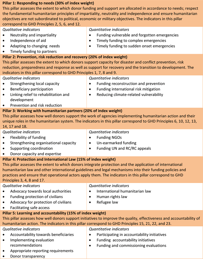 Pillars and Indicators DARA