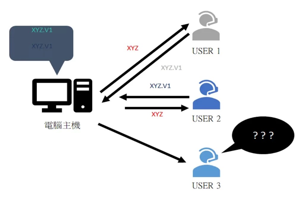 Vault Basic：超強4大圖文管理功能 DARCAM 達康科技