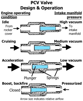 Positive Crankcase Ventilation( PCV) Valve Replacement.