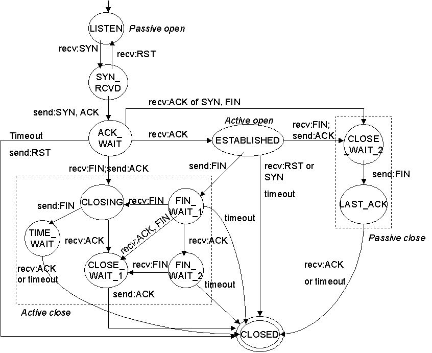 Daren Matthews » Using TCP Flags to filter 3Way Handshake using