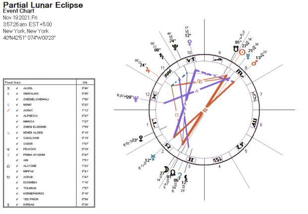Lunar Eclipse November 2021 Darkstar Astrology