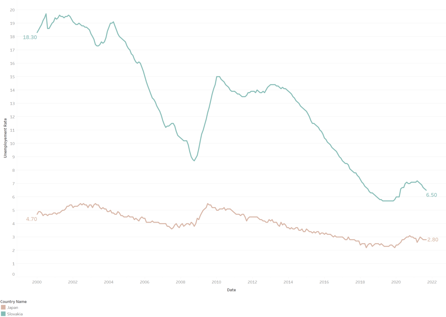 How to build and interpret an index chart using Tableau Darragh Murray