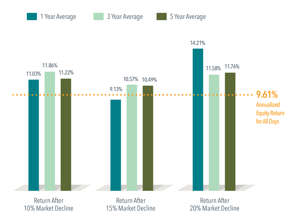 What Happens to the Stock Market After a Recession?