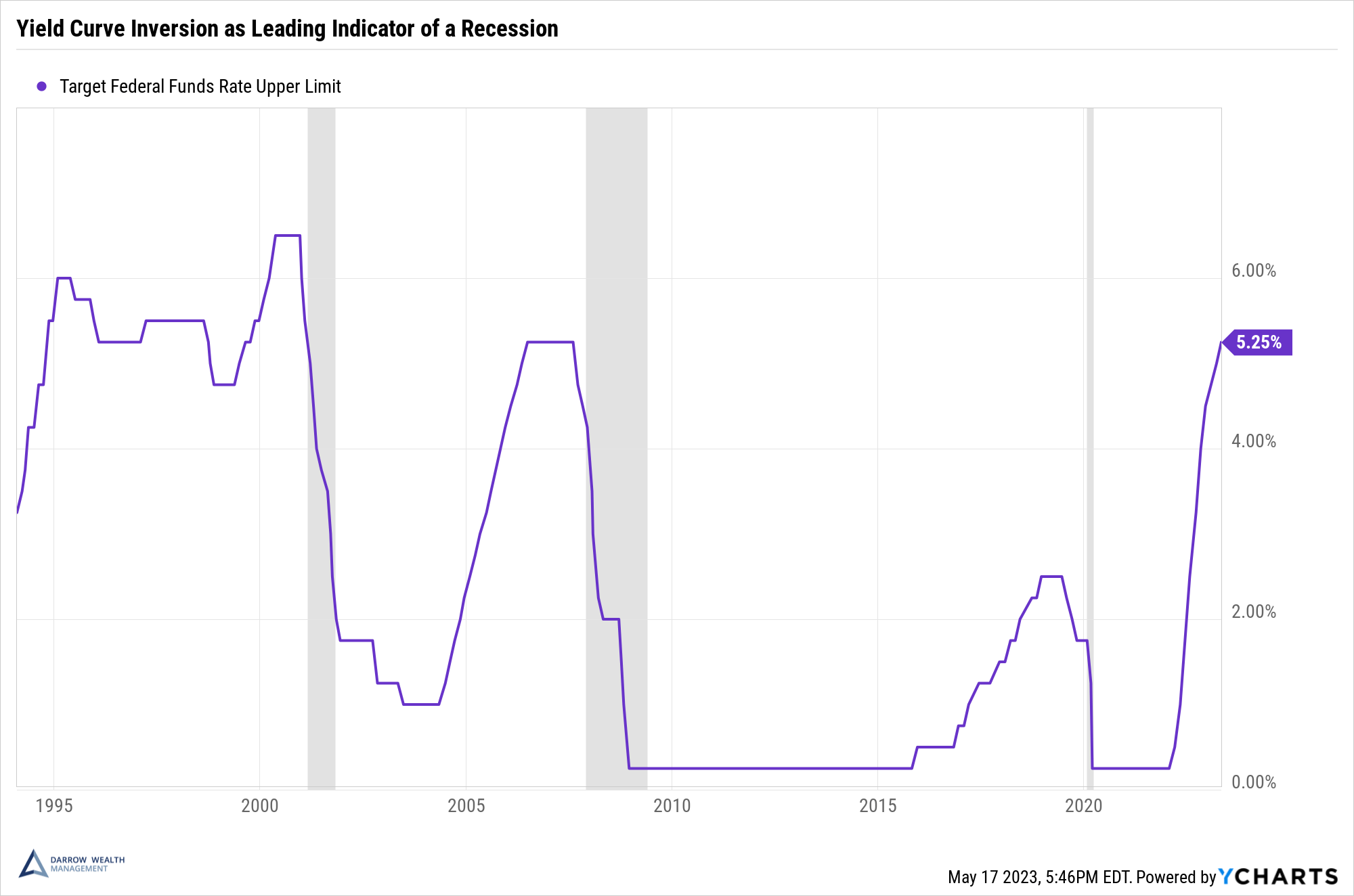 Federal Funds Rate Darrow Wealth Management