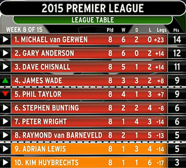 Premier League Darts 2015 tydzień 8