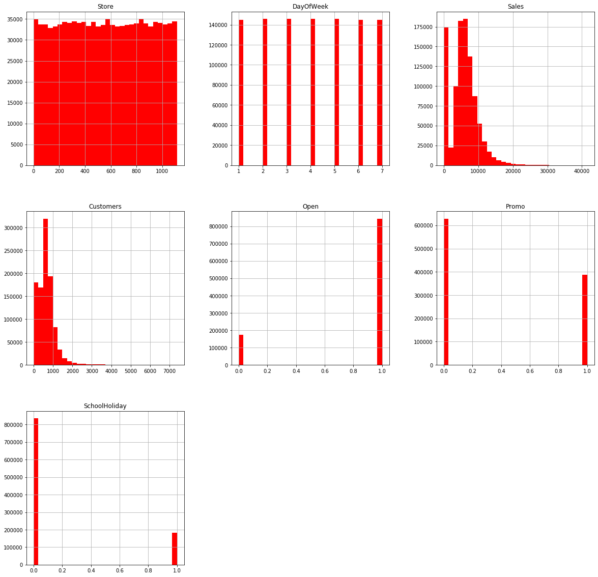 Sales forecasting for the sales department dasafodata
