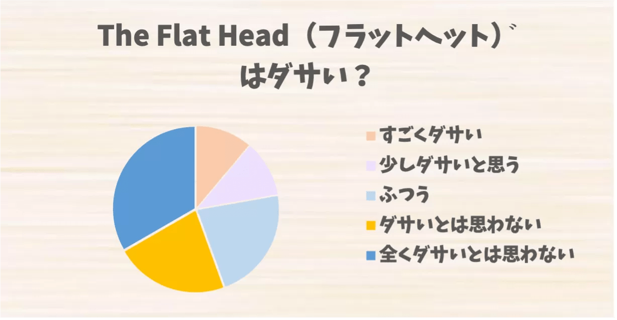 The Flat Head（フラットヘッド）はダサい？評判とコーディネートの注意点、改善のコツを紹介 ダサイズム