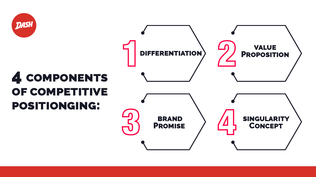 Develop a Competitive Positioning Strategy for Sustainable Growth