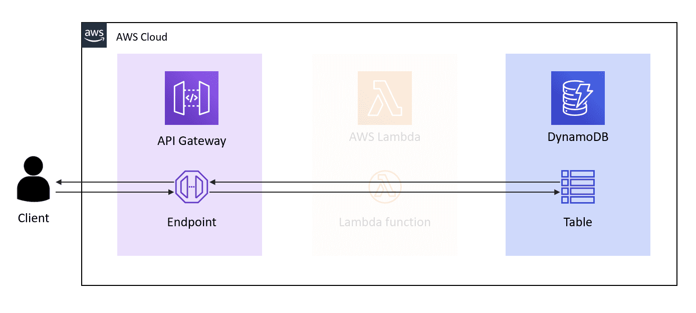 Using API Gateway To Run Database Queries Dashbird