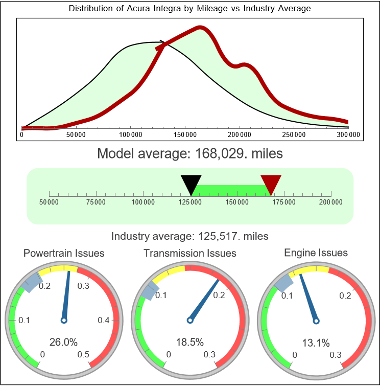 Acura Integra Reliability Dashboard Light