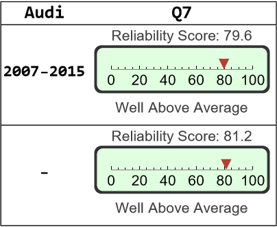 Audi Q7 Reliability - Dashboard Light
