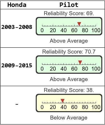 Honda Pilot Reliability - Dashboard Light
