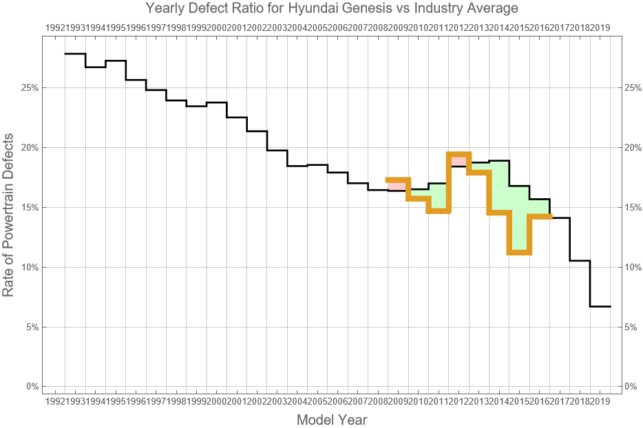 Hyundai Genesis Reliability - Dashboard Light