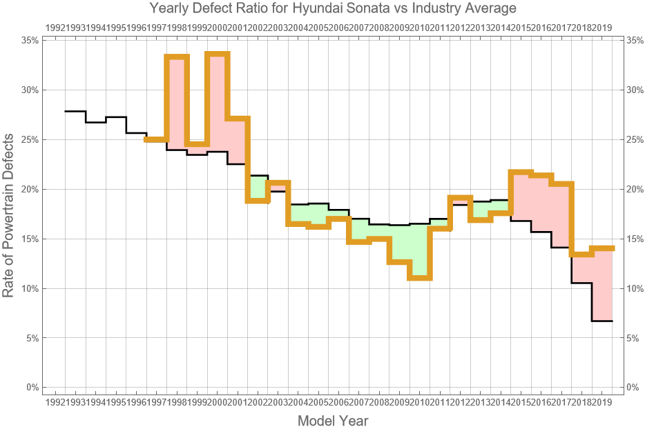 Hyundai Sonata Reliability - Dashboard Light