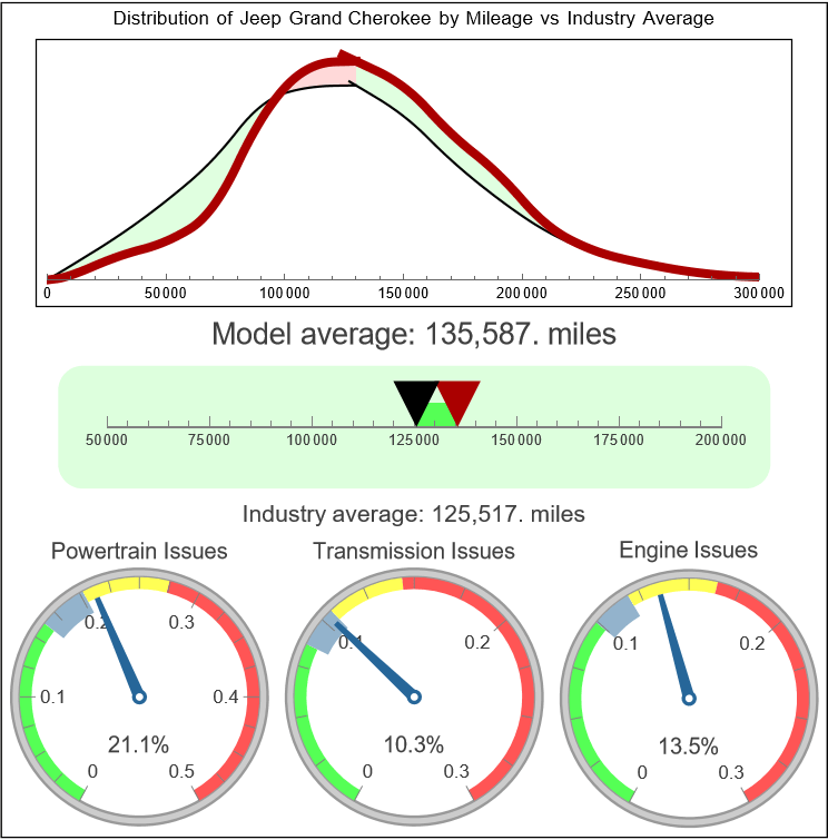 Jeep Grand Cherokee Reliability - Dashboard Light