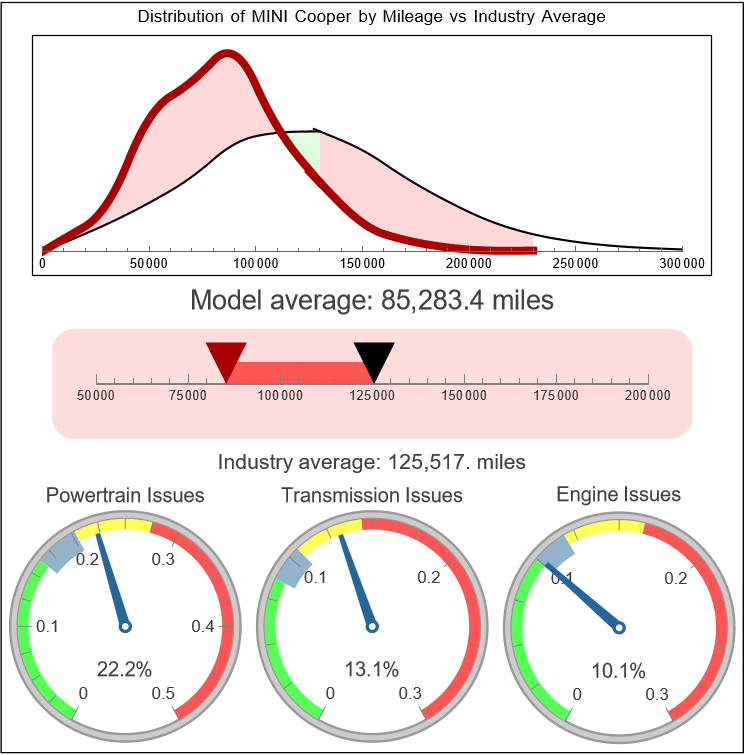 MINI Cooper Reliability - Dashboard Light