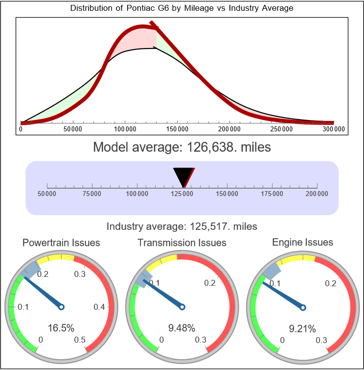 Pontiac G6 Reliability Dashboard Light