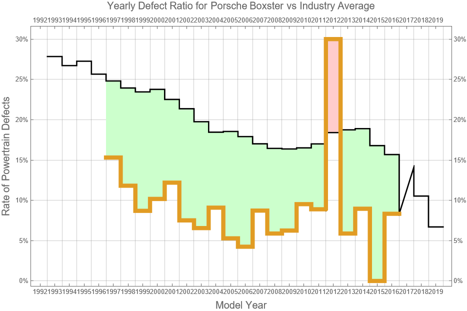 Porsche Boxster Reliability - Dashboard Light