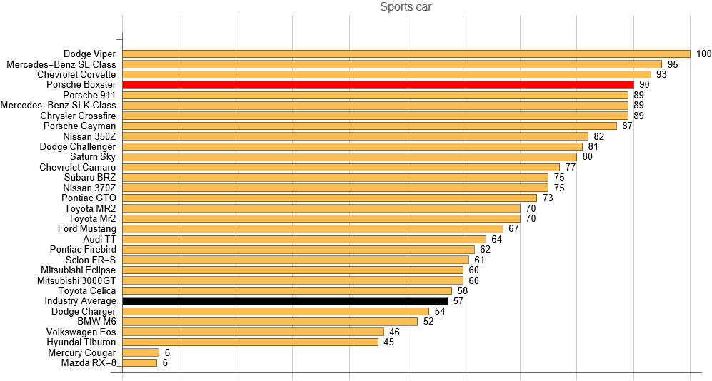 Porsche Boxster Reliability - Dashboard Light