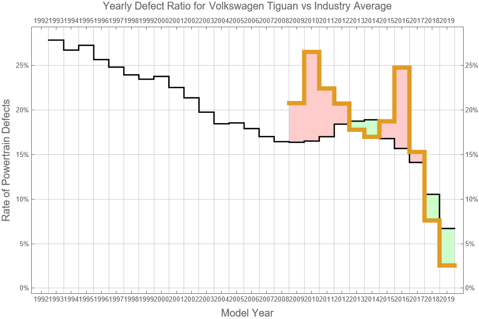 Volkswagen Tiguan Reliability - Dashboard Light