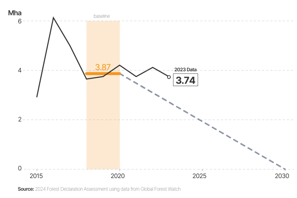 Conserve and restore forests and other terrestrial ecosystems