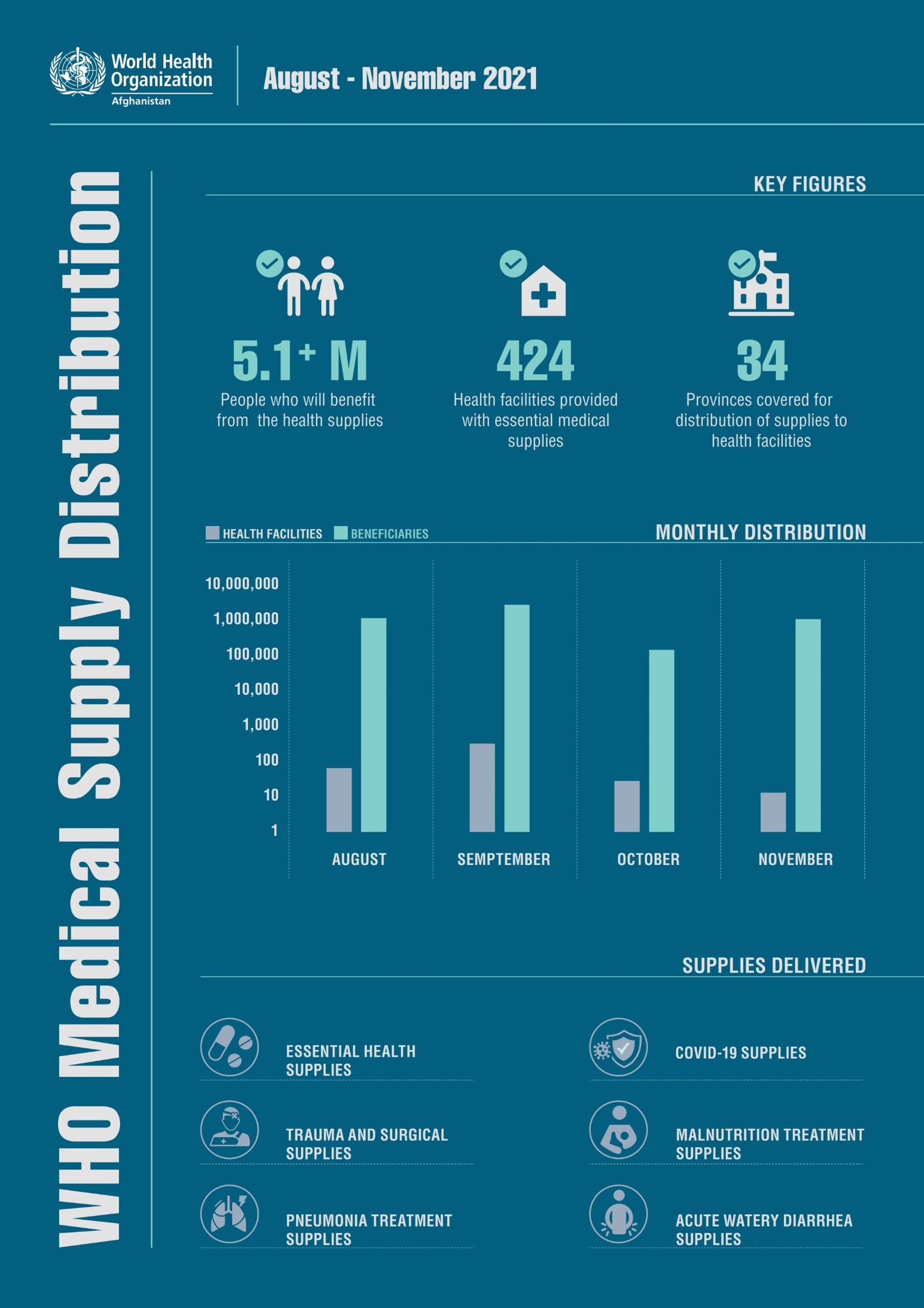 WHE Medical Supply Distribution in August November 2021 WHO