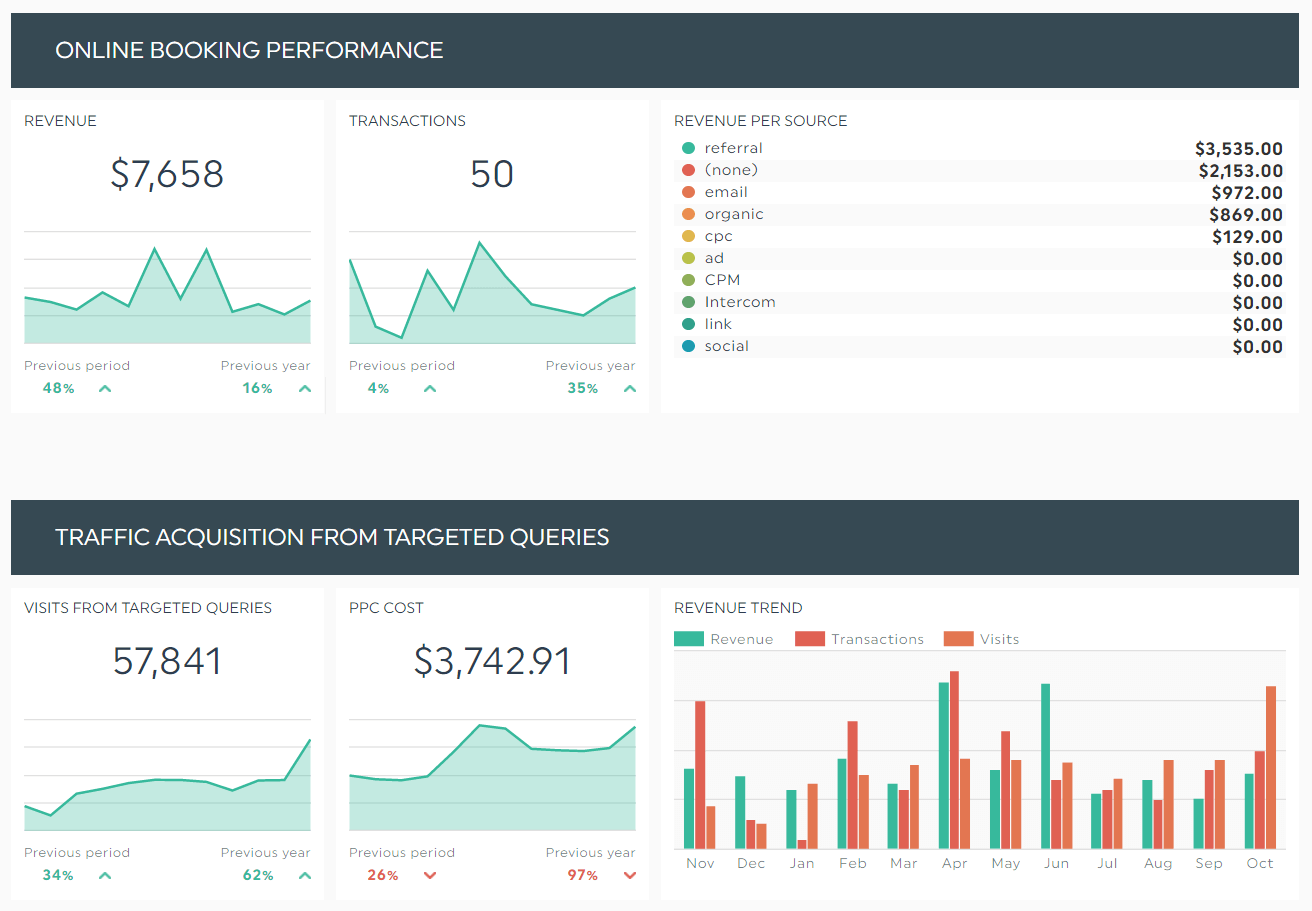 Google Analytics Dashboard Example for a Hotel Manager DashThis