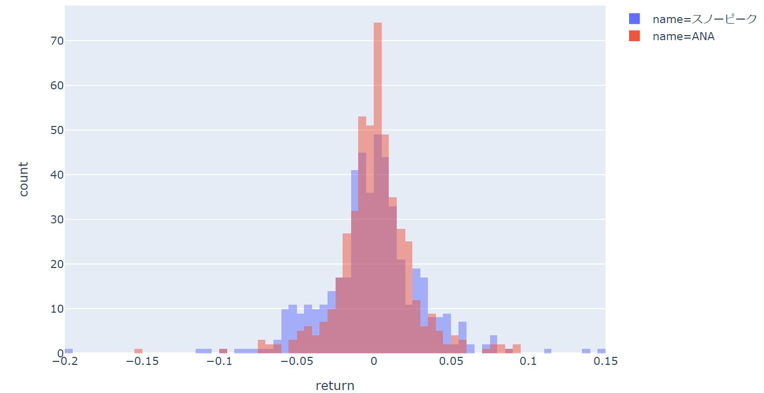 Python Plotly入門（⑤Histogram） 楽しみながら理解する自然言語処理入門