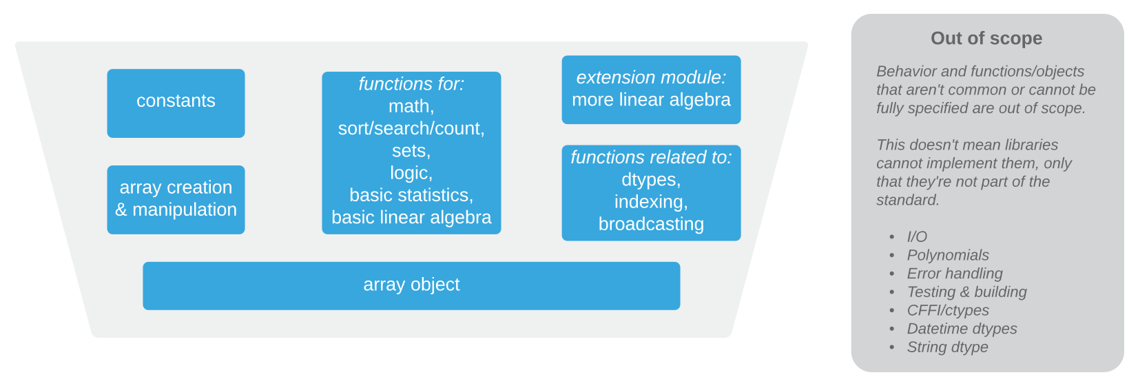 Purpose and scope — Python array API standard 2021.12 documentation