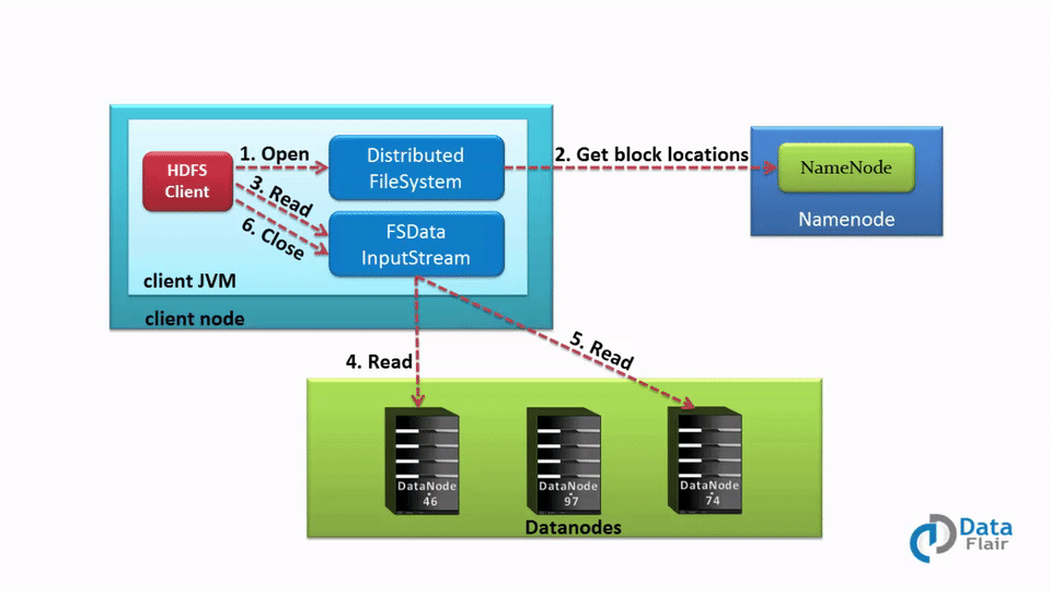 Data Read Operation in HDFS A Quick HDFS Guide DataFlair