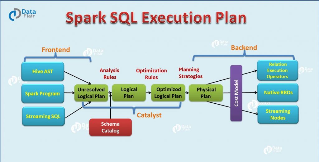 Spark SQL Optimization Understanding the Catalyst Optimizer DataFlair