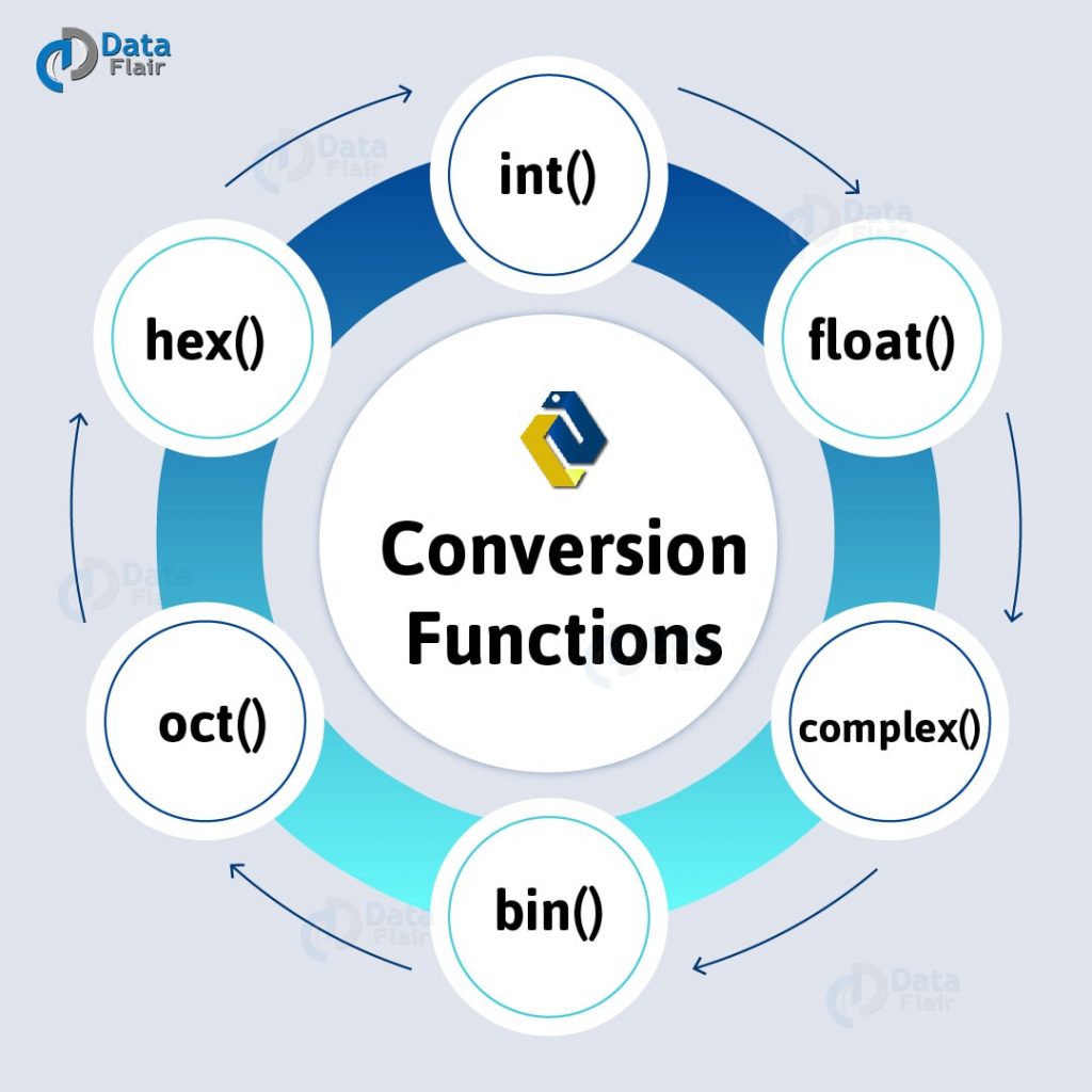 Python Numeric Data Types Int, Float, Complex DataFlair