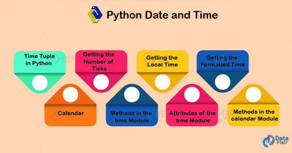 Python Date and Time Syntax and examples DataFlair