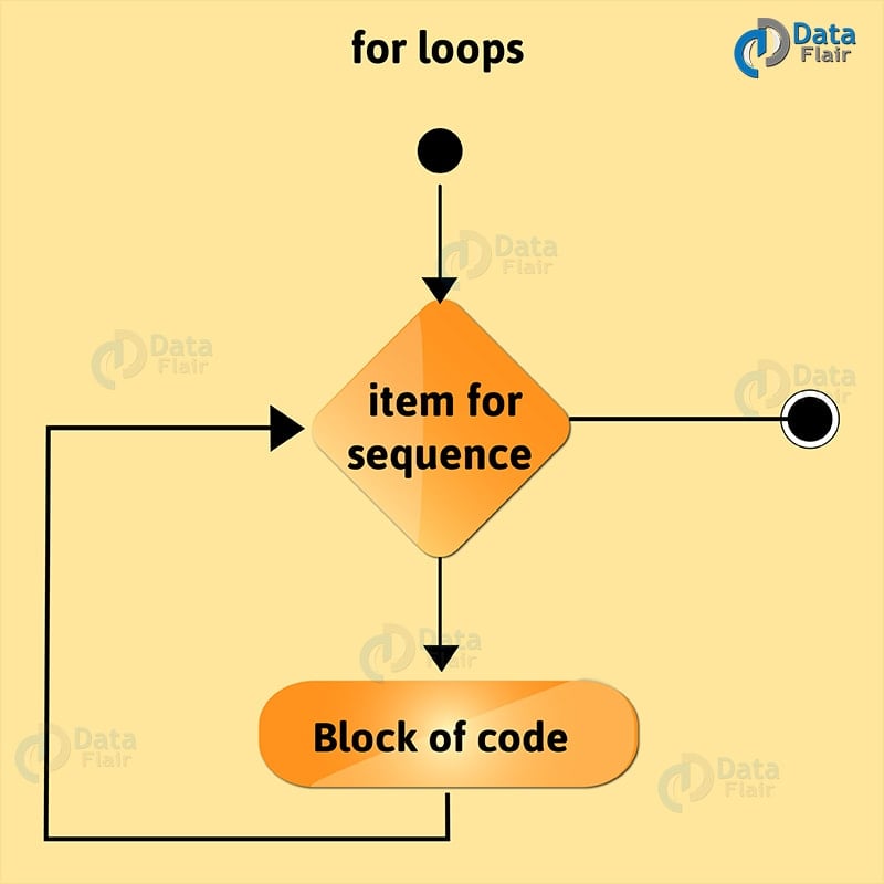 Python Loop Tutorial Python For Loop, Nested For Loop DataFlair