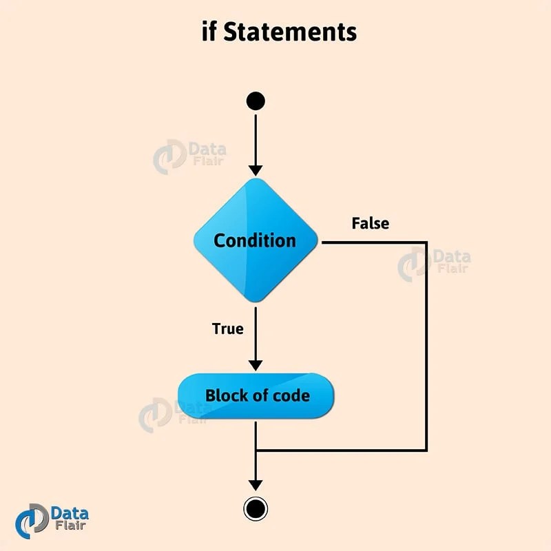 Python If, Ifelse, Nested Statements Python Decision Making