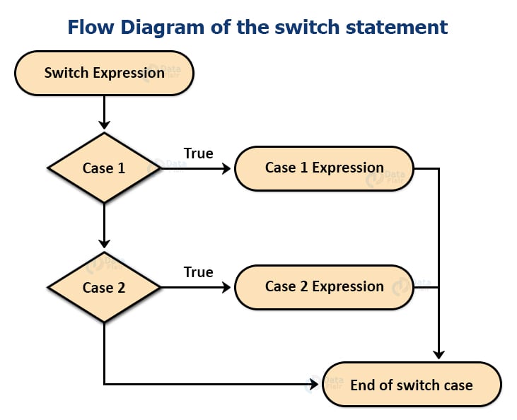 Decision Making in Java (Syntax & Example) A Complete Guide for You! DataFlair