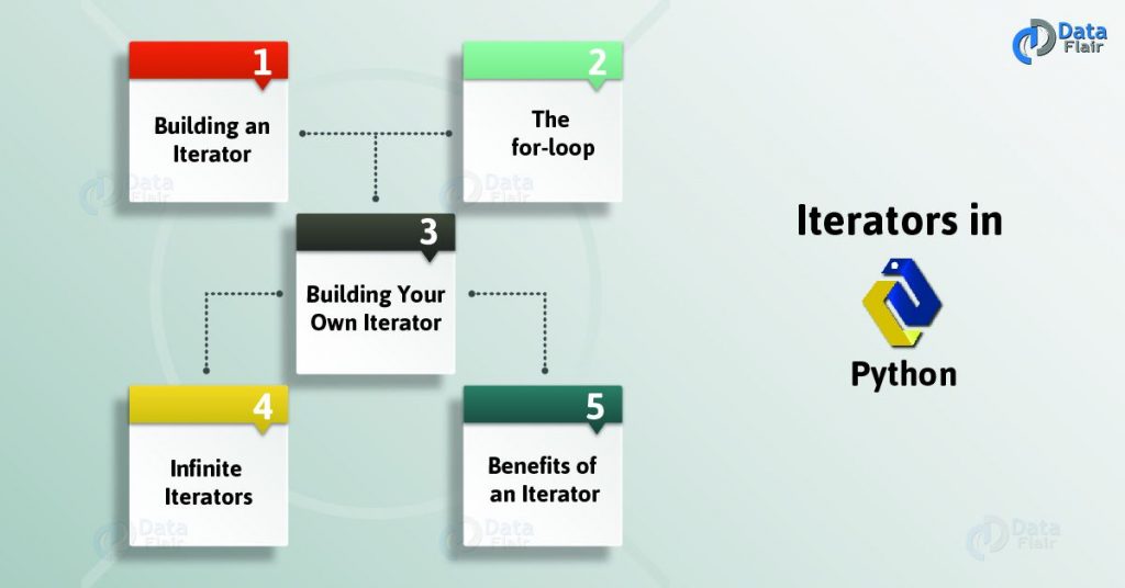 What is Python Iterator (Syntax & Example) Create your own Iterator