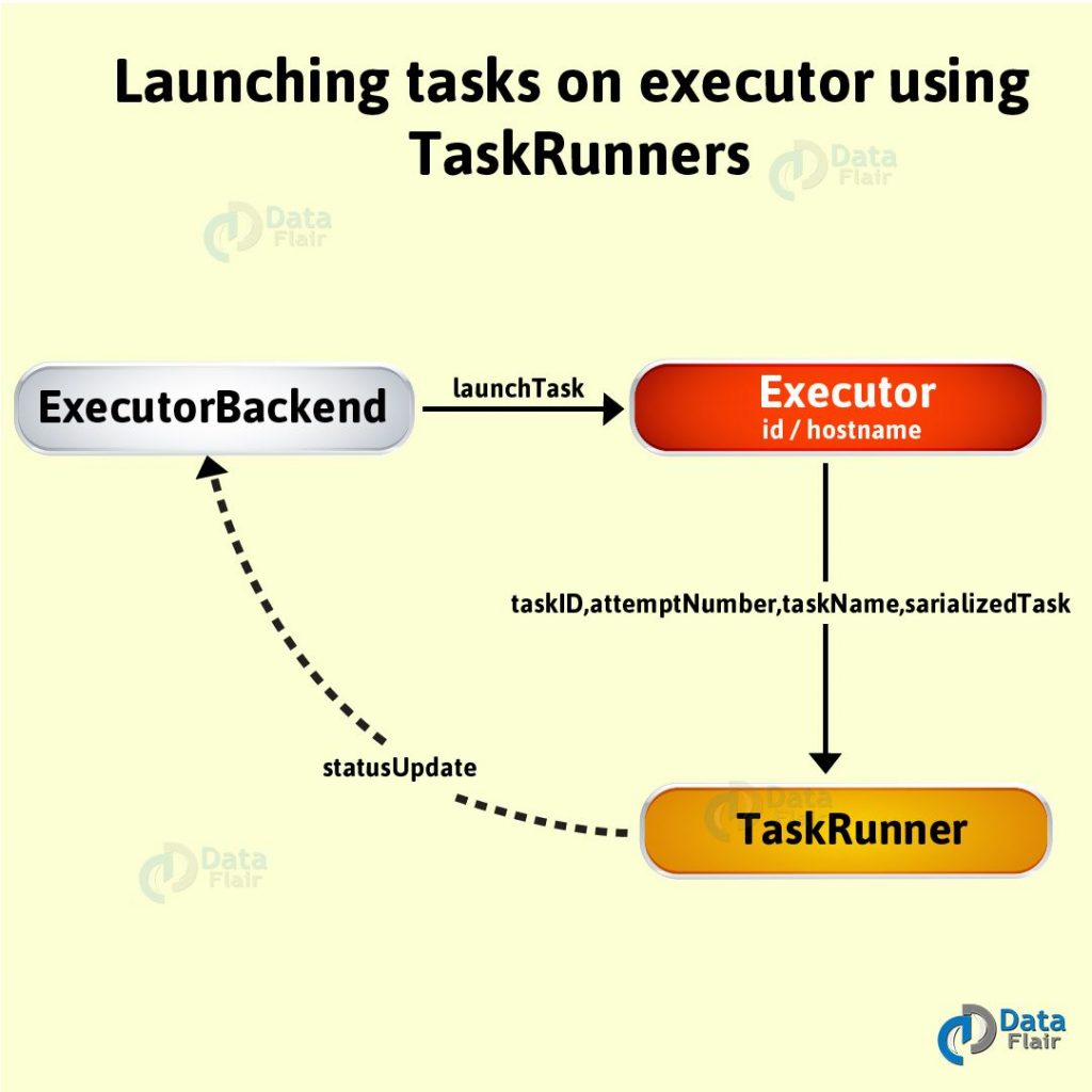 Apache Spark Executor for Executing Spark Tasks DataFlair