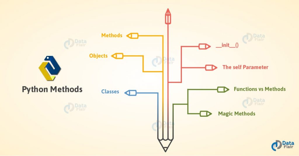 Python Method Classes, Objects and Functions in Python DataFlair