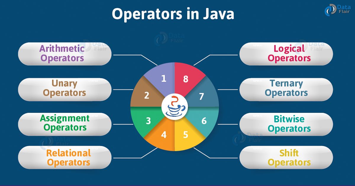 Java Operators Tutorial Types of Operators in Java DataFlair