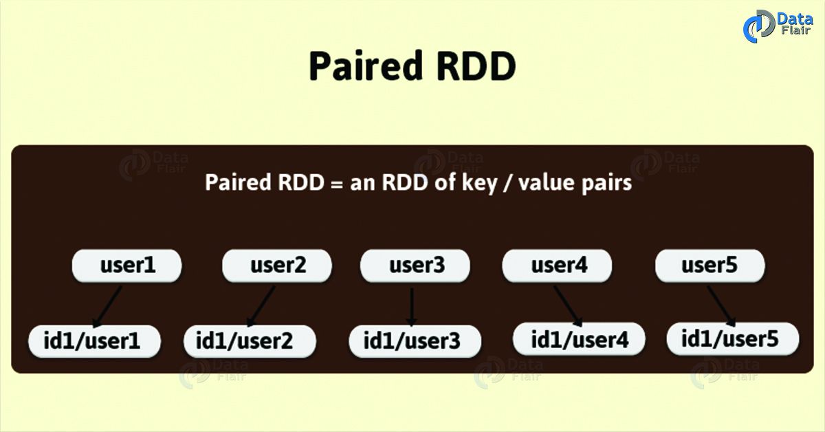 Introduction to Apache Spark Paired RDD DataFlair