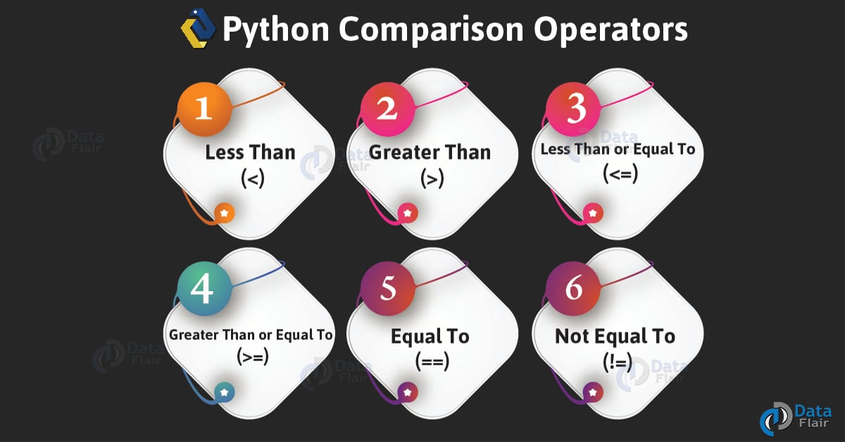Python Comparison Operators with Syntax and Examples DataFlair