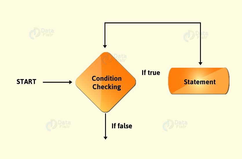 Loops in Java Types and Examples of Looping in Java DataFlair