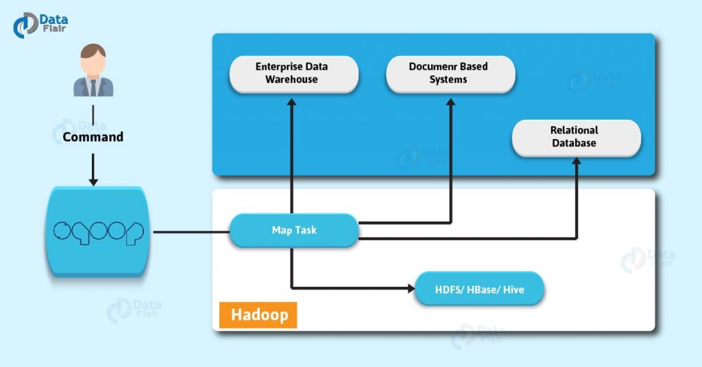 Apache Sqoop Architecture How Sqoop works Internally DataFlair