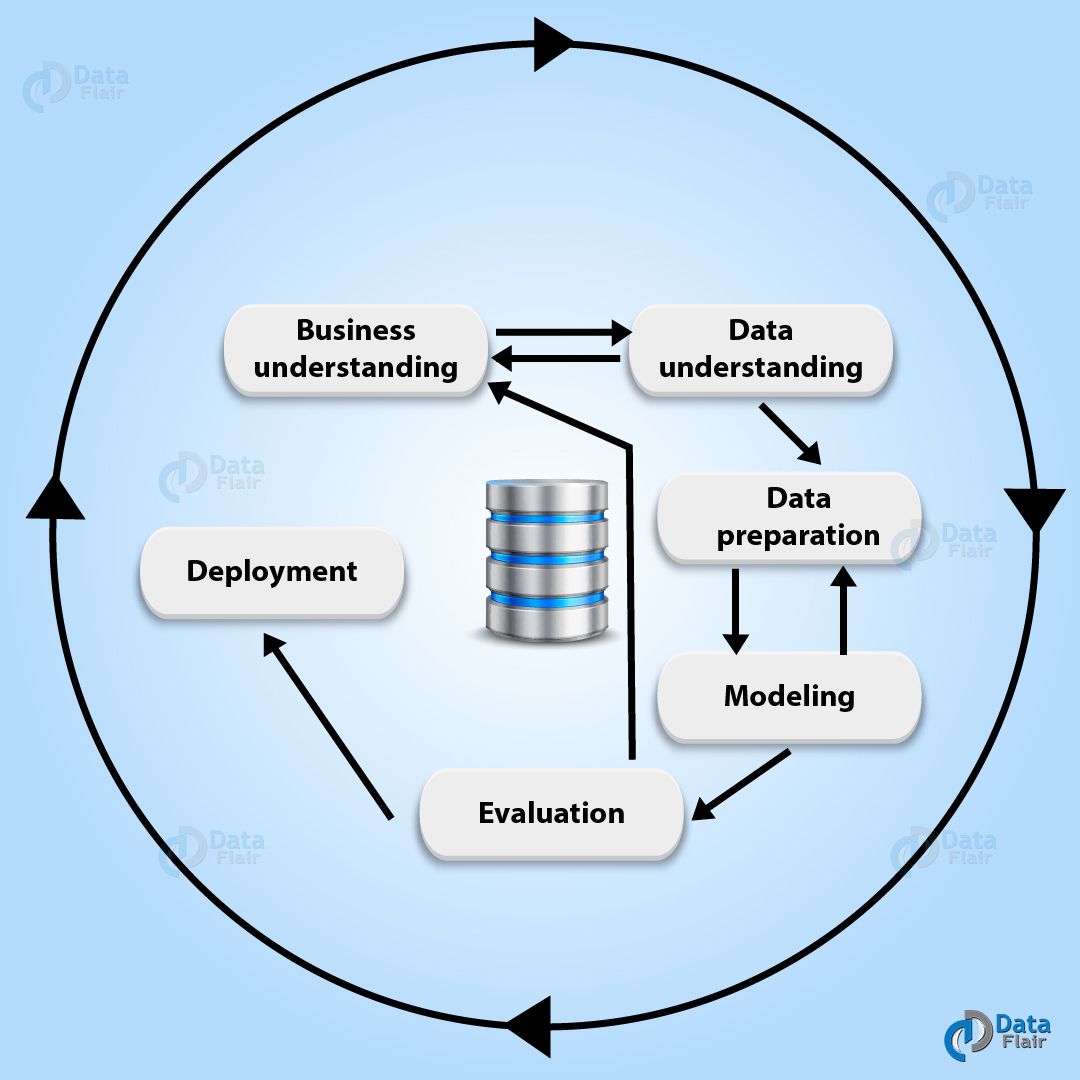 Data Mining Process CrossIndustry Standard Process For Data Mining