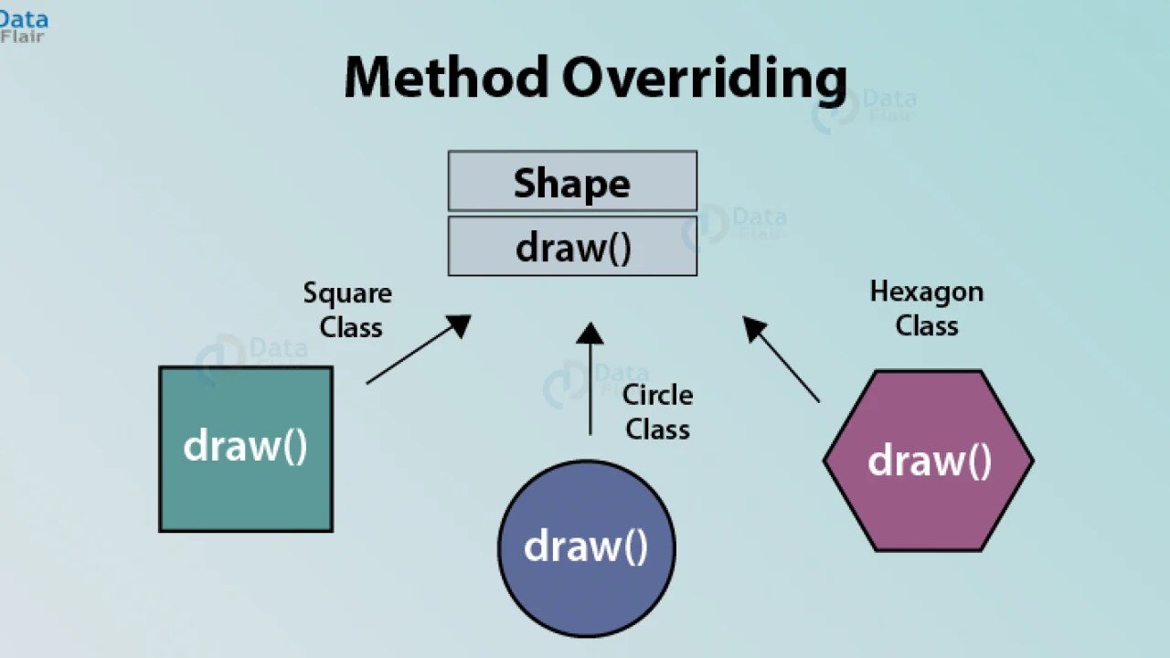 Java Tutorial Java Method Overridingexception Handling