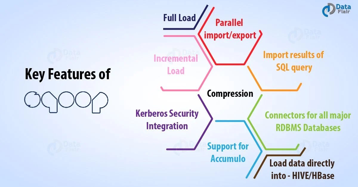 Features of Sqoop Why Learn Sqoop DataFlair