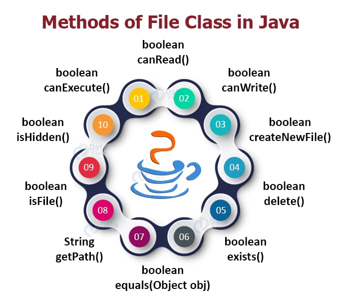 Java File Class (java.io.File) Uncover the Methods and Constructors