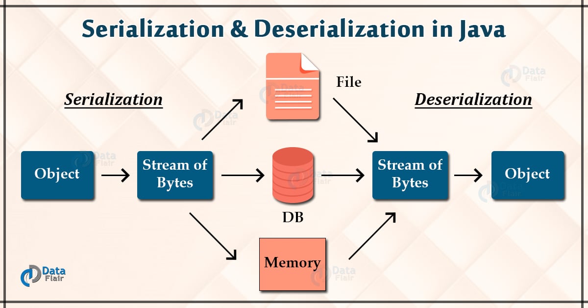 Serialization in Java Deserialization in Java DataFlair