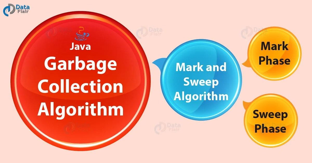 Java Garbage Collection Algorithm Mark and Sweep Algorithm DataFlair